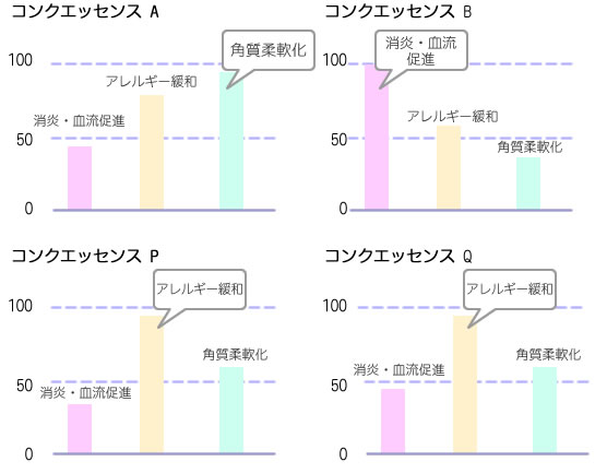 コンクA/コンクB/コンクQ/コンクP